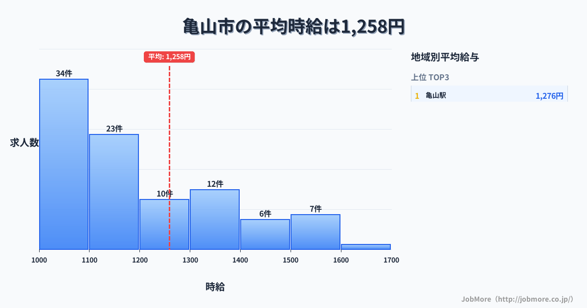 三重県 亀山市内の平均時給は1,273円です。中央値は1,150円、最頻値は1,000円〜1,100円です。