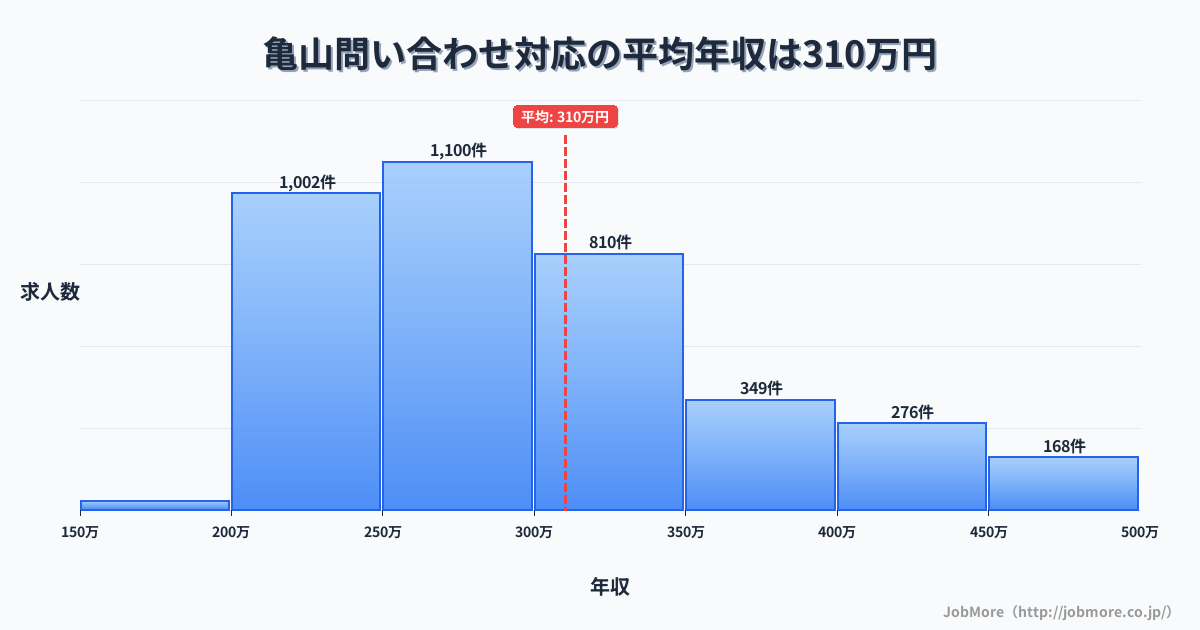 兵庫県姫路市亀山駅周辺の問い合わせ対応の平均年収は310万円です。中央値は289万円、最頻値は250万円〜300万円です。
