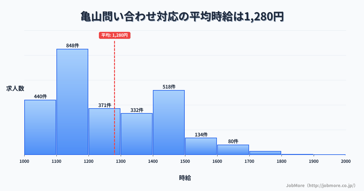 兵庫県姫路市亀山駅周辺の問い合わせ対応の平均時給は1,281円です。中央値は1,201円、最頻値は1,100円〜1,200円です。
