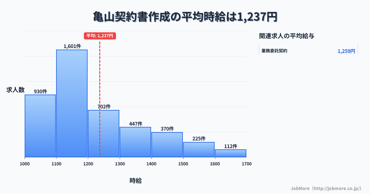 兵庫県姫路市亀山駅周辺の契約書作成の平均時給は1,343円です。中央値は1,247円、最頻値は1,100円〜1,200円です。