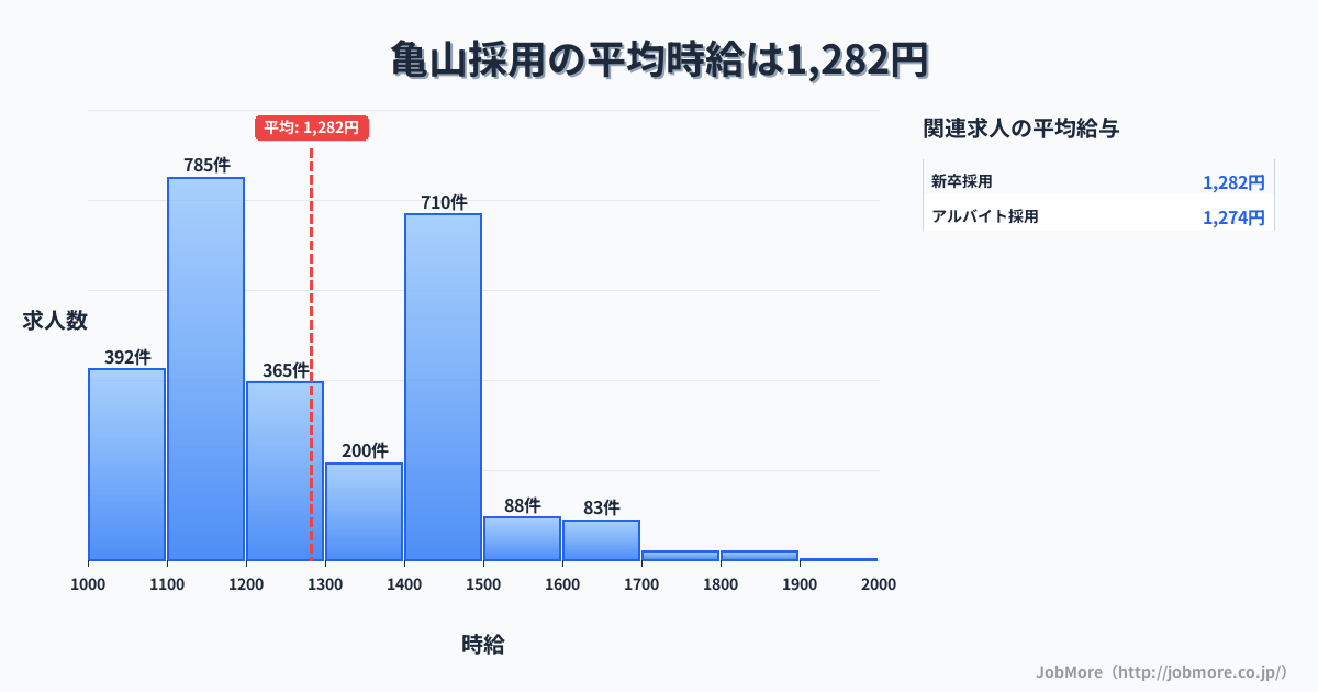 兵庫県姫路市亀山駅周辺の採用の平均時給は1,285円です。中央値は1,203円、最頻値は1,100円〜1,200円です。