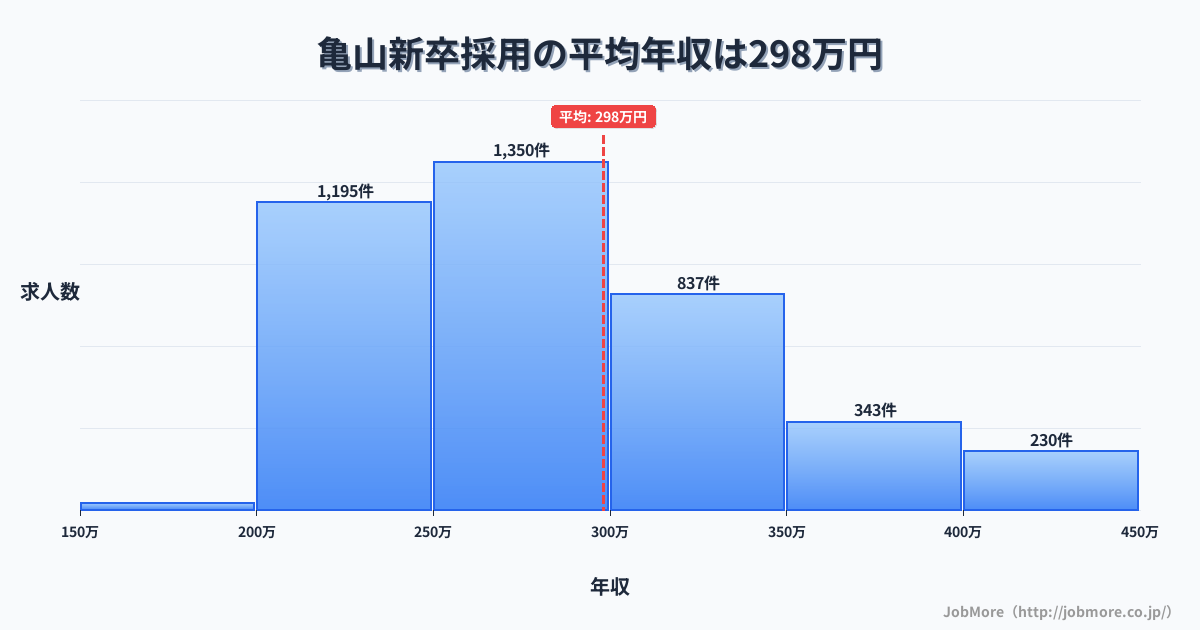 兵庫県姫路市亀山駅周辺の新卒採用の平均年収は299万円です。中央値は278万円、最頻値は250万円〜300万円です。