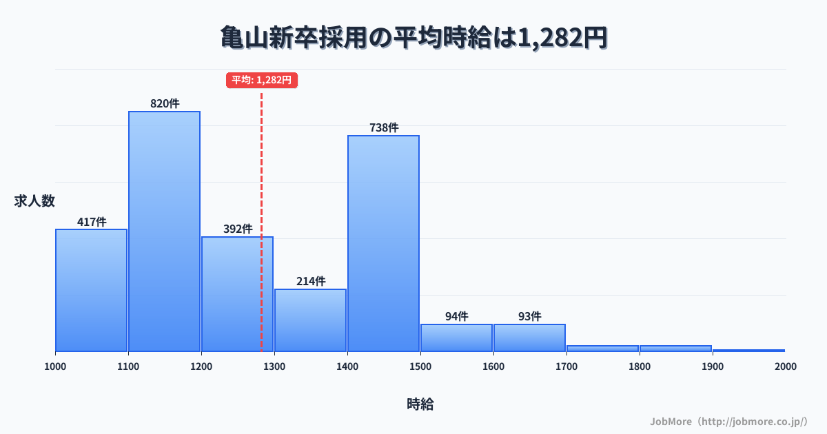 兵庫県姫路市亀山駅周辺の新卒採用の平均時給は1,286円です。中央値は1,210円、最頻値は1,100円〜1,200円です。