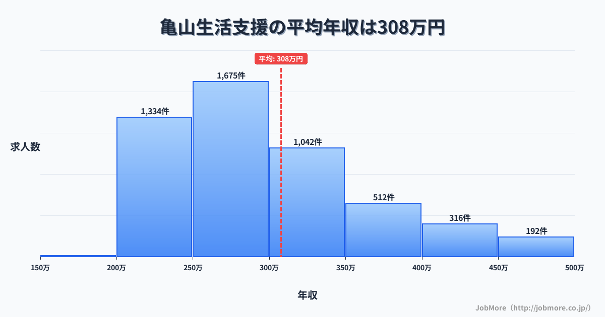 兵庫県姫路市亀山駅周辺の生活支援の平均年収は307万円です。中央値は286万円、最頻値は250万円〜300万円です。