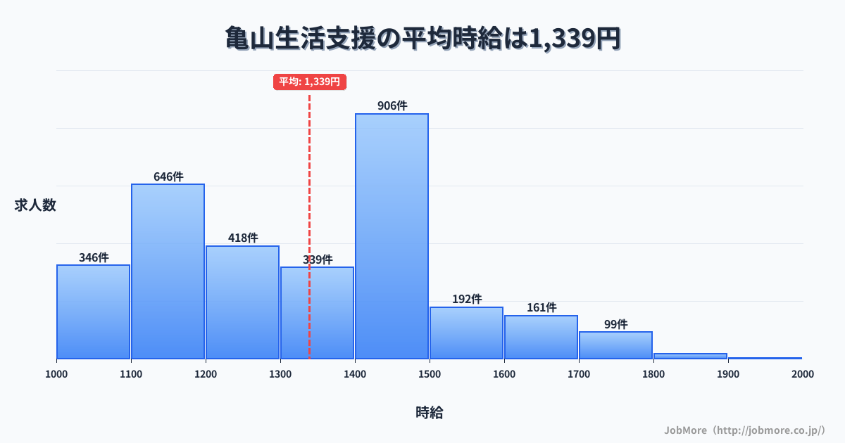 兵庫県姫路市亀山駅周辺の生活支援の平均時給は1,339円です。中央値は1,342円、最頻値は1,400円〜1,500円です。