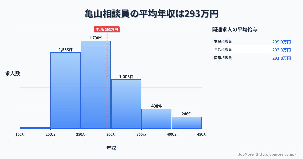 兵庫県姫路市亀山駅周辺の相談員の平均年収は293万円です。中央値は274万円、最頻値は250万円〜300万円です。