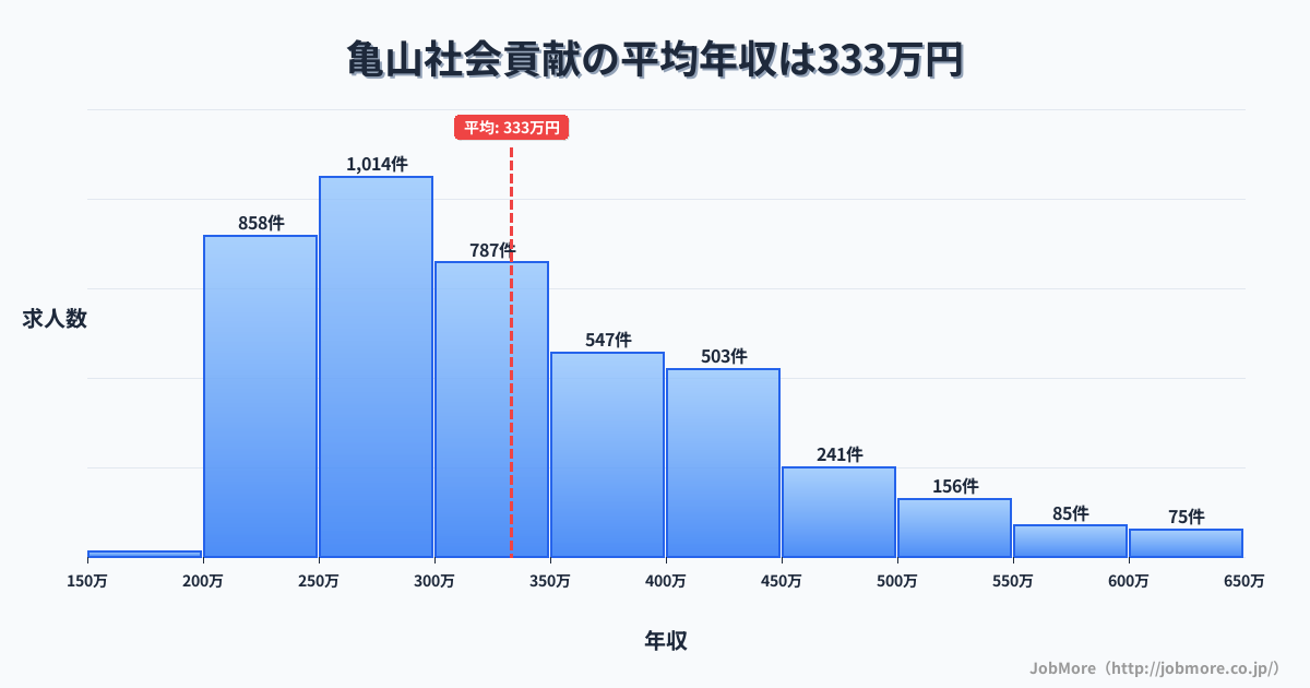 兵庫県姫路市亀山駅周辺の社会貢献の平均年収は458万円です。中央値は415万円、最頻値は300万円〜350万円です。