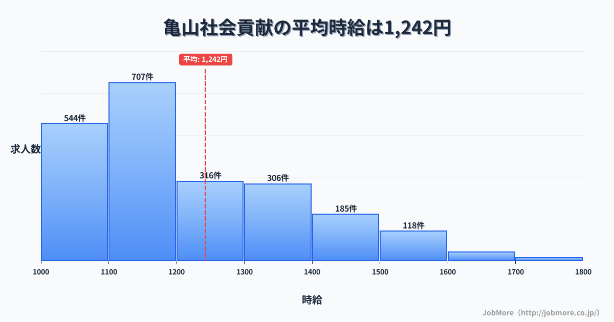 兵庫県姫路市亀山駅周辺の社会貢献の平均時給は1,394円です。中央値は1,263円、最頻値は1,100円〜1,200円です。