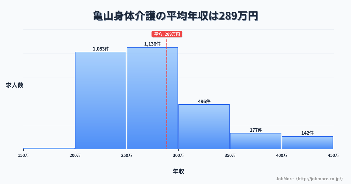 兵庫県姫路市亀山駅周辺の身体介護の平均年収は288万円です。中央値は267万円、最頻値は250万円〜300万円です。