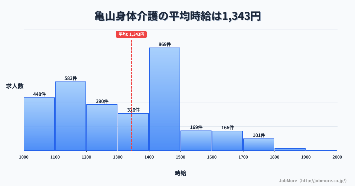 兵庫県姫路市亀山駅周辺の身体介護の平均時給は1,345円です。中央値は1,348円、最頻値は1,400円〜1,500円です。