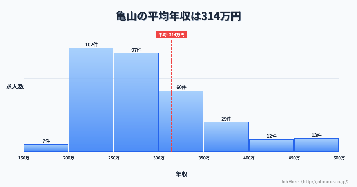 兵庫県姫路市亀山駅周辺の平均年収は294万円です。中央値は276万円、最頻値は250万円〜300万円です。