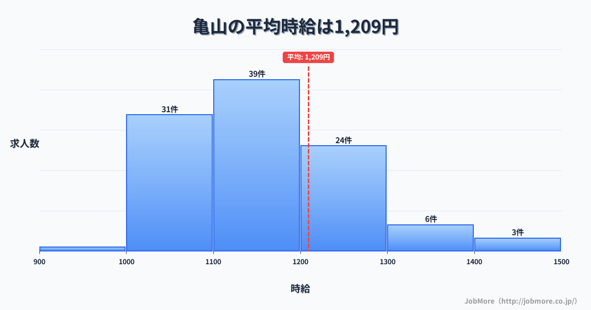 兵庫県姫路市亀山駅周辺の平均時給は1,269円です。中央値は1,199円、最頻値は1,100円〜1,200円です。