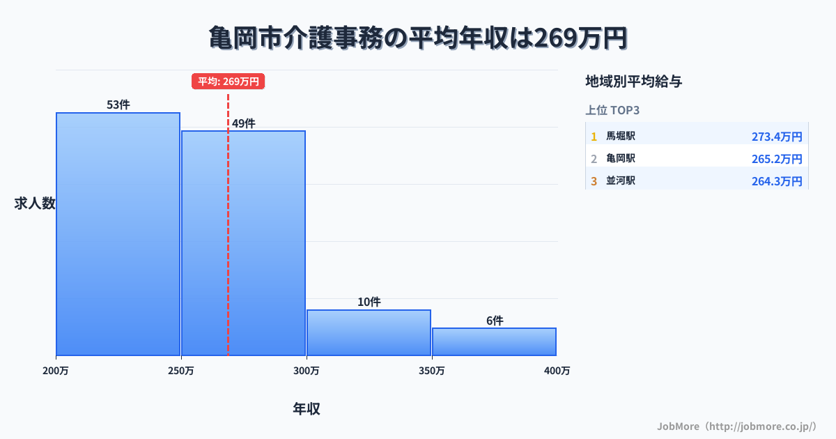 京都府 亀岡市内の介護事務の平均年収は340万円です。中央値は309万円、最頻値は300万円〜350万円です。
