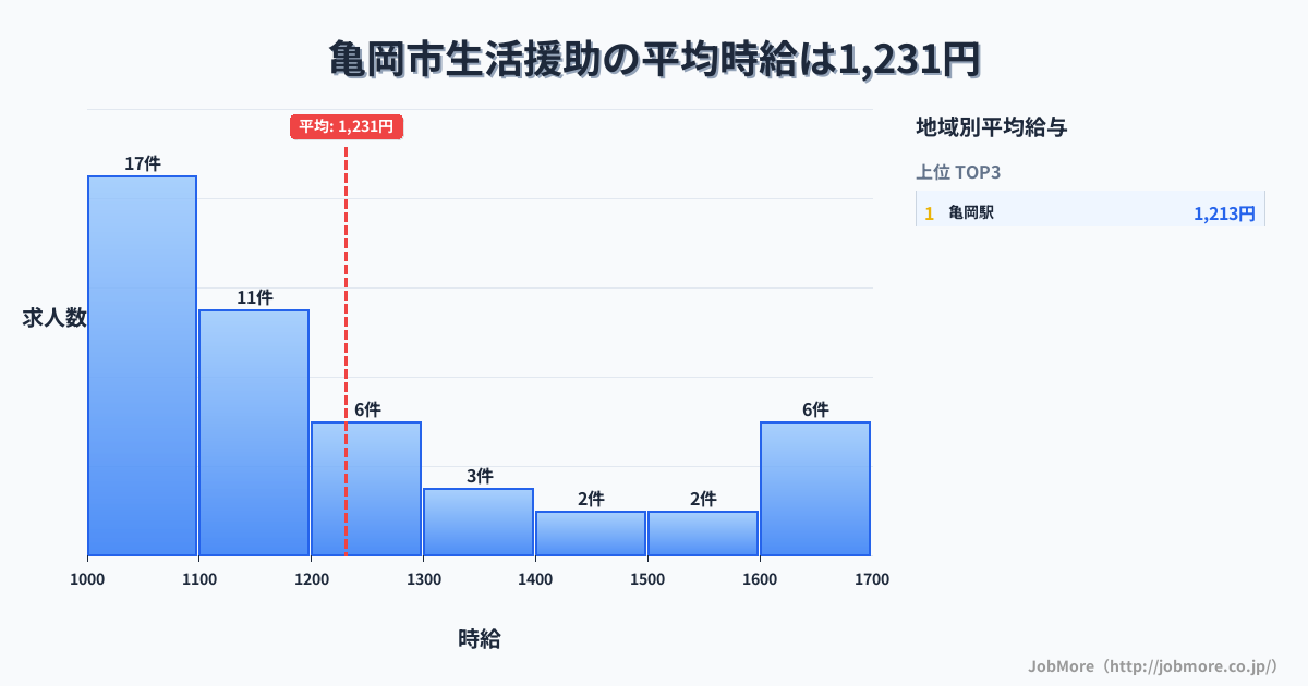 京都府 亀岡市内の生活援助の平均時給は1,231円です。中央値は1,130円、最頻値は1,000円〜1,100円です。
