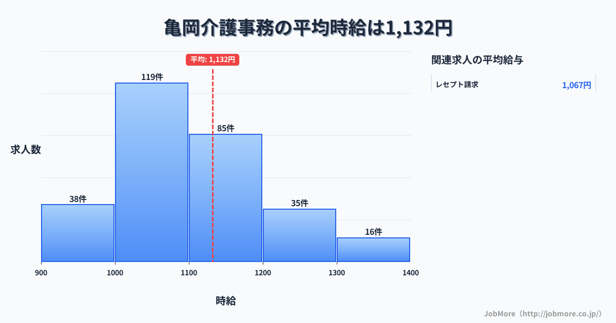 京都府亀岡市亀岡駅周辺の介護事務の平均時給は1,133円です。中央値は1,084円、最頻値は1,000円〜1,100円です。