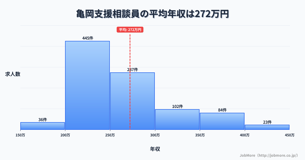 京都府亀岡市亀岡駅周辺の支援相談員の平均年収は272万円です。中央値は252万円、最頻値は200万円〜250万円です。