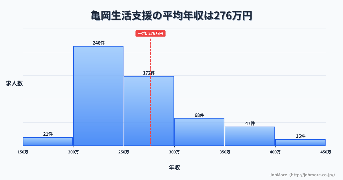 京都府亀岡市亀岡駅周辺の生活支援の平均年収は276万円です。中央値は255万円、最頻値は200万円〜250万円です。