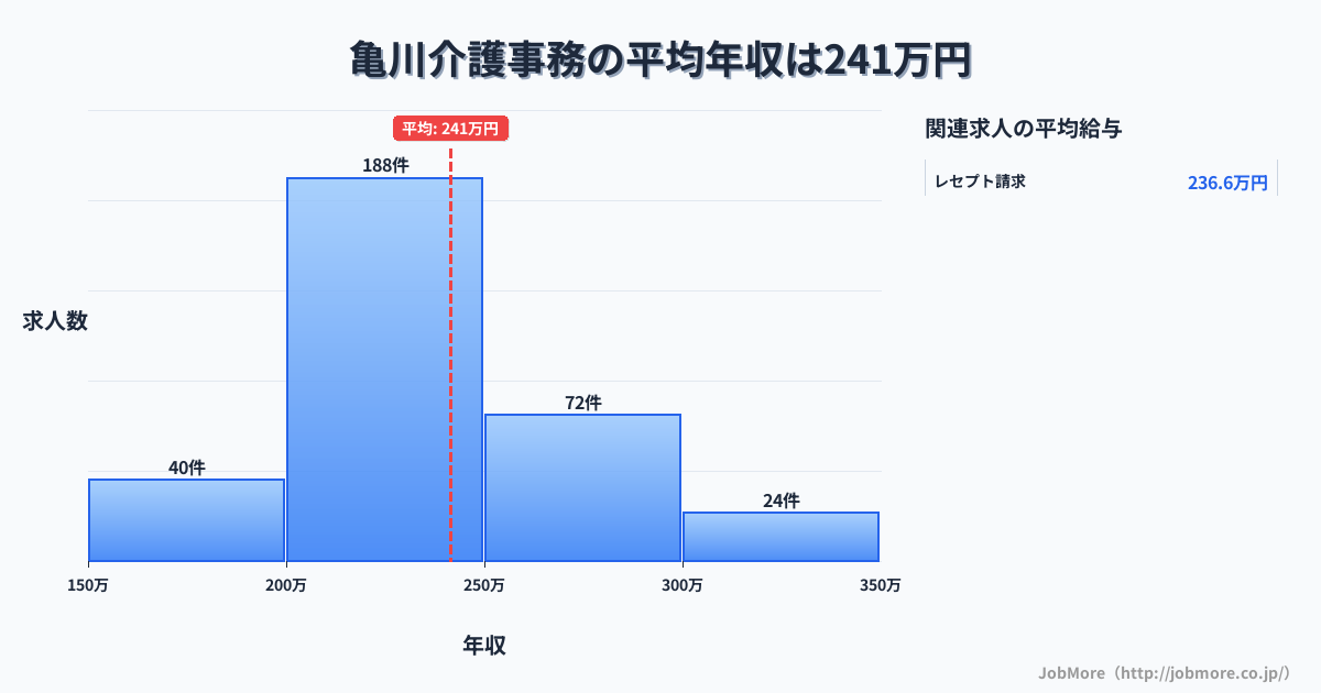 大分県別府市亀川駅周辺の介護事務の平均年収は241万円です。中央値は230万円、最頻値は200万円〜250万円です。