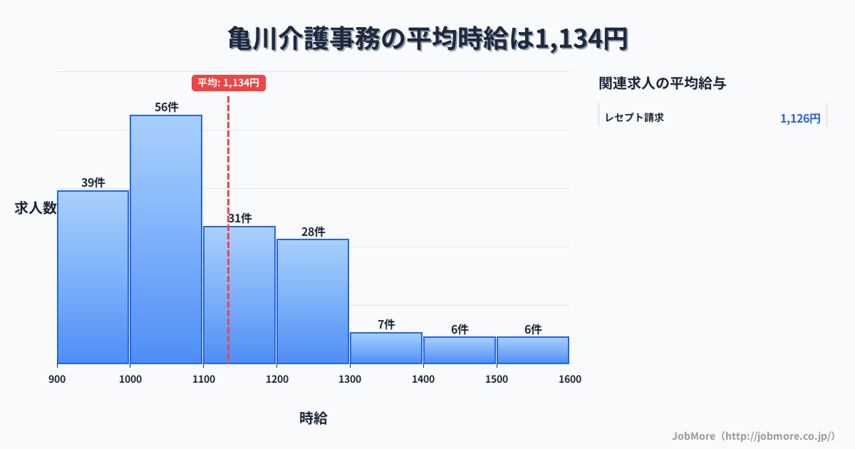 大分県別府市亀川駅周辺の介護事務の平均時給は1,134円です。中央値は1,050円、最頻値は1,000円〜1,100円です。