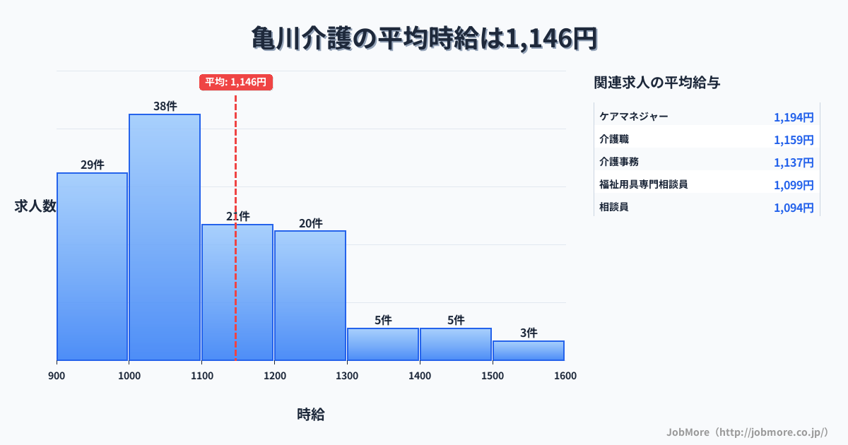 大分県別府市亀川駅周辺の介護の平均時給は1,142円です。中央値は1,050円、最頻値は1,000円〜1,100円です。