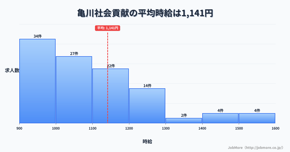 大分県別府市亀川駅周辺の社会貢献の平均時給は1,141円です。中央値は1,050円、最頻値は900円〜1,000円です。