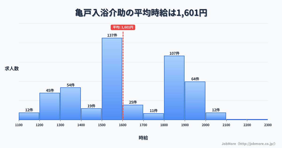 東京都江東区亀戸駅周辺の入浴介助の平均時給は1,601円です。中央値は1,550円、最頻値は1,500円〜1,600円です。