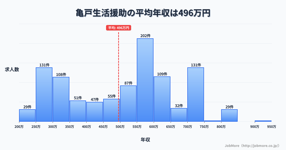 東京都江東区亀戸駅周辺の生活援助の平均年収は495万円です。中央値は544万円、最頻値は550万円〜600万円です。