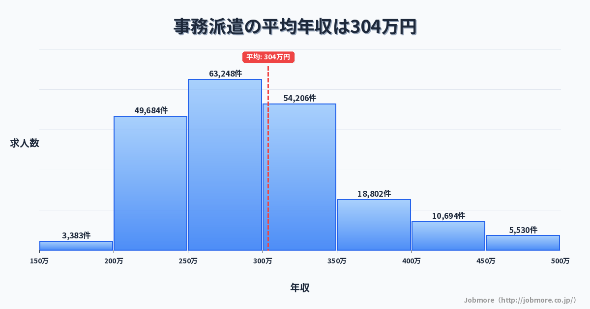 事務派遣の平均年収は309万円です。中央値は289万円、最頻値は250万円〜300万円です。