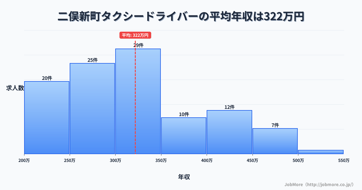 千葉県市川市二俣新町駅周辺のタクシードライバーの平均年収は321万円です。中央値は312万円、最頻値は300万円〜350万円です。
