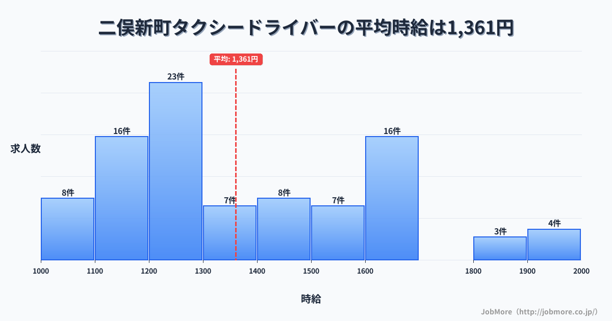 千葉県市川市二俣新町駅周辺のタクシードライバーの平均時給は1,361円です。中央値は1,265円、最頻値は1,200円〜1,300円です。