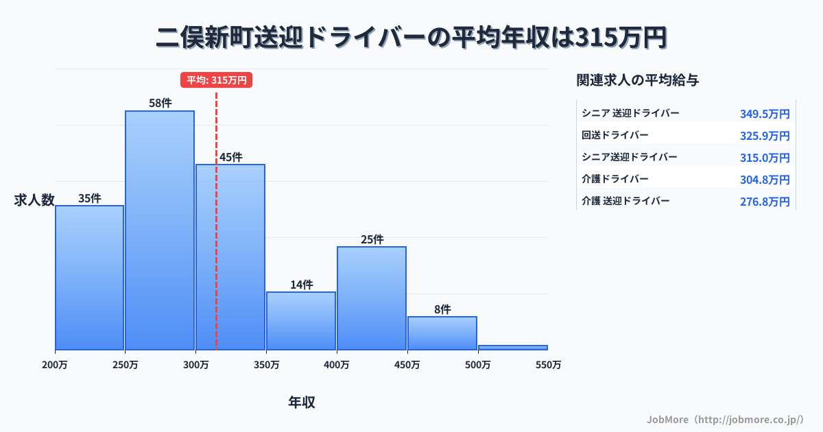 千葉県市川市二俣新町駅周辺の送迎ドライバーの平均年収は314万円です。中央値は297万円、最頻値は250万円〜300万円です。