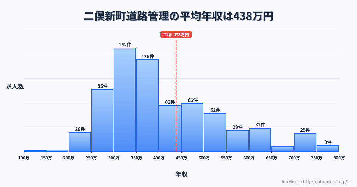 千葉県市川市二俣新町駅周辺の道路管理の平均年収は437万円です。中央値は384万円、最頻値は300万円〜350万円です。