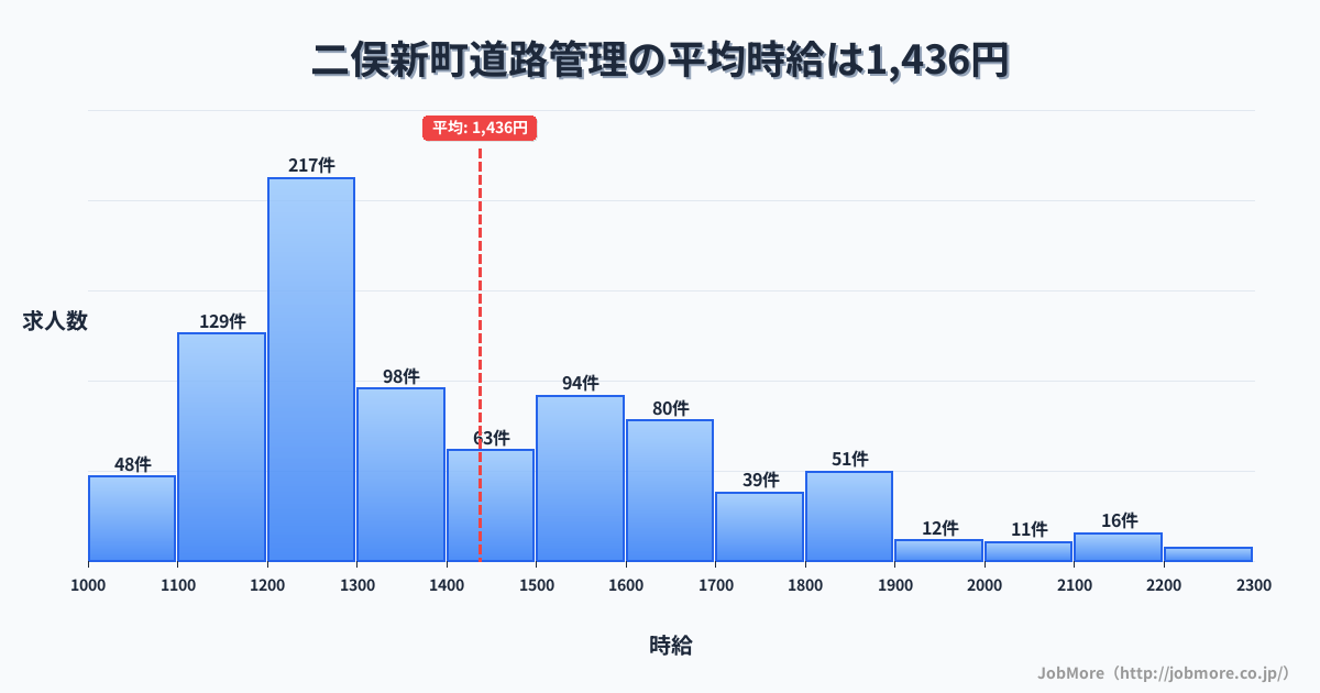 千葉県市川市二俣新町駅周辺の道路管理の平均時給は1,549円です。中央値は1,500円、最頻値は1,500円〜1,600円です。