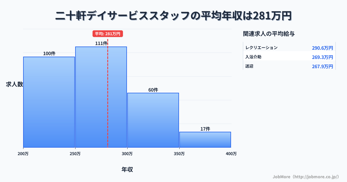 岐阜県各務原市二十軒駅周辺のデイサービススタッフの平均年収は281万円です。中央値は264万円、最頻値は250万円〜300万円です。