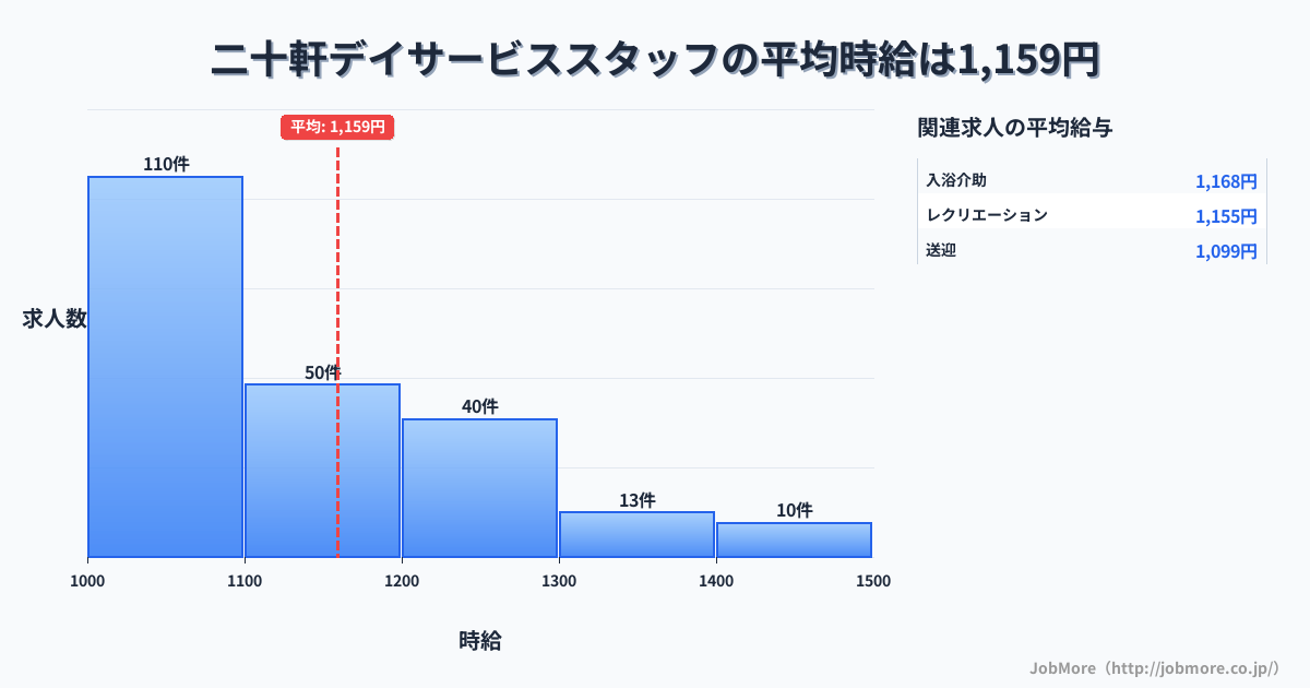岐阜県各務原市二十軒駅周辺のデイサービススタッフの平均時給は1,161円です。中央値は1,100円、最頻値は1,000円〜1,100円です。