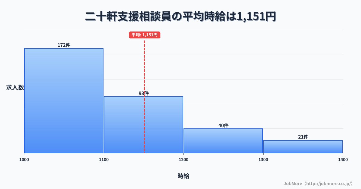 岐阜県各務原市二十軒駅周辺の支援相談員の平均時給は1,152円です。中央値は1,100円、最頻値は1,000円〜1,100円です。