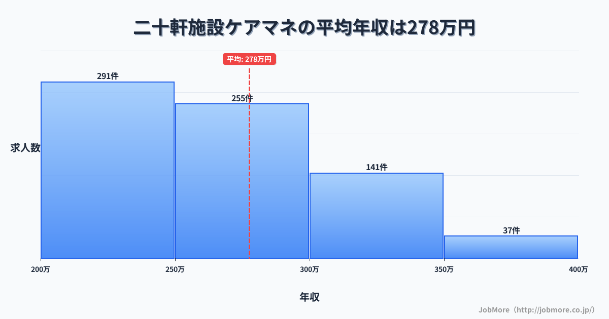 岐阜県各務原市二十軒駅周辺の施設ケアマネの平均年収は277万円です。中央値は263万円、最頻値は200万円〜250万円です。