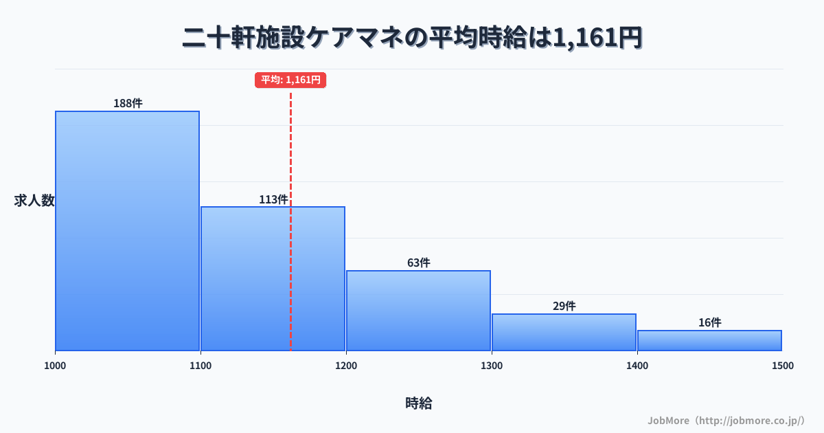 岐阜県各務原市二十軒駅周辺の施設ケアマネの平均時給は1,161円です。中央値は1,100円、最頻値は1,000円〜1,100円です。