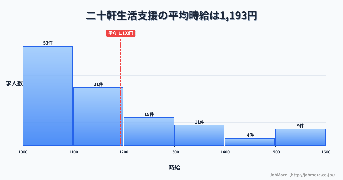 岐阜県各務原市二十軒駅周辺の生活支援の平均時給は1,193円です。中央値は1,100円、最頻値は1,000円〜1,100円です。