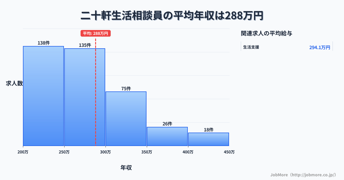 岐阜県各務原市二十軒駅周辺の生活相談員の平均年収は287万円です。中央値は270万円、最頻値は200万円〜250万円です。