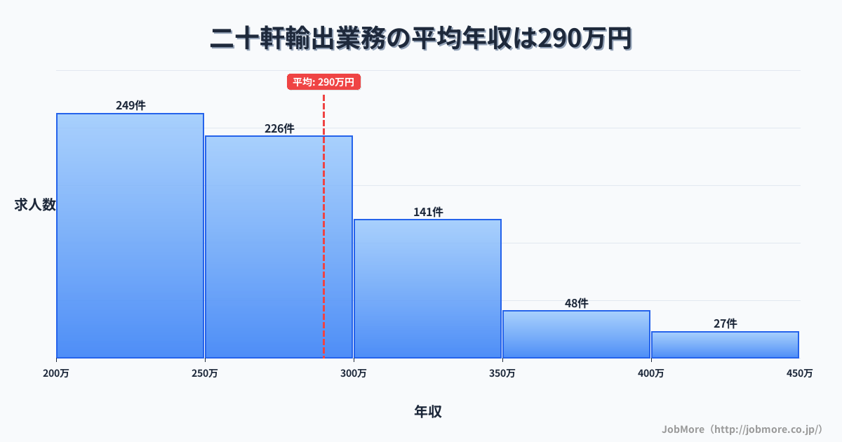 岐阜県各務原市二十軒駅周辺の輸出業務の平均年収は290万円です。中央値は272万円、最頻値は200万円〜250万円です。