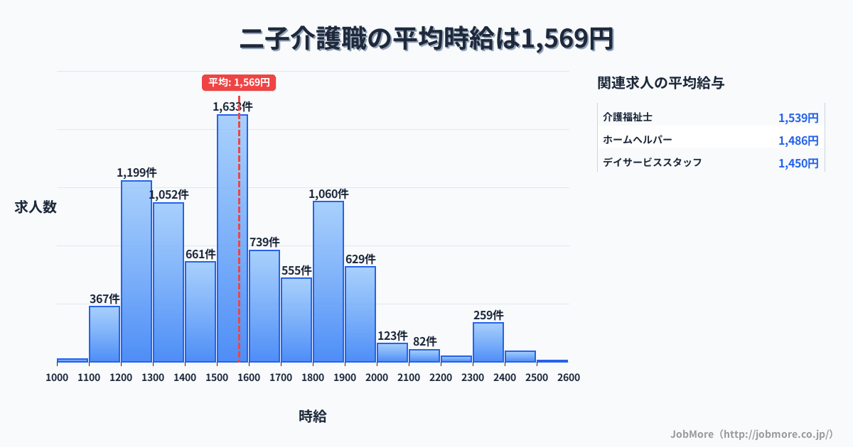愛知県一宮市二子駅周辺の介護職の平均時給は1,767円です。中央値は1,736円、最頻値は1,800円〜1,900円です。