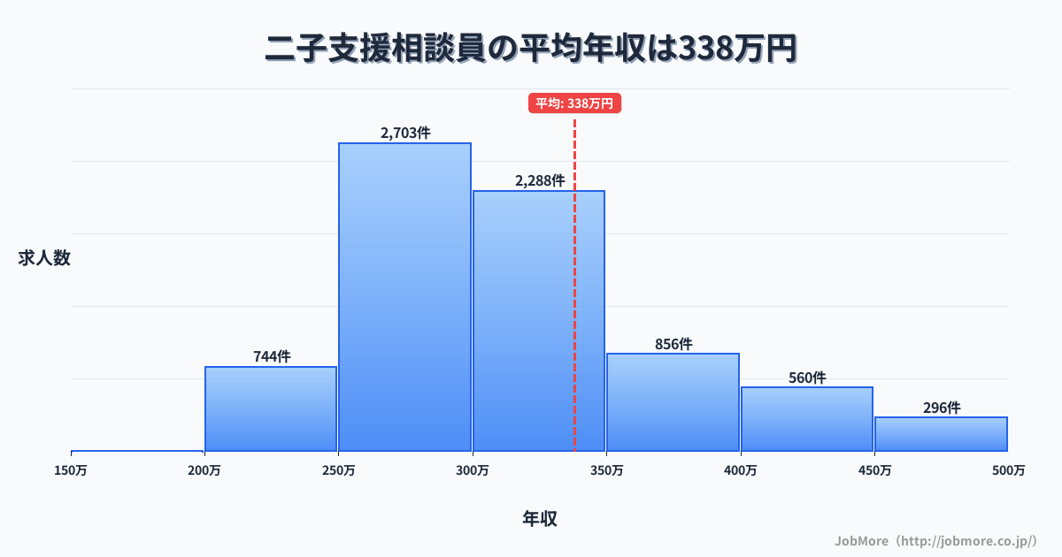 愛知県一宮市二子駅周辺の支援相談員の平均年収は470万円です。中央値は401万円、最頻値は300万円〜350万円です。