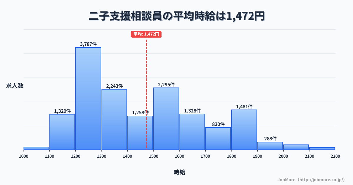 愛知県一宮市二子駅周辺の支援相談員の平均時給は1,625円です。中央値は1,540円、最頻値は1,200円〜1,300円です。