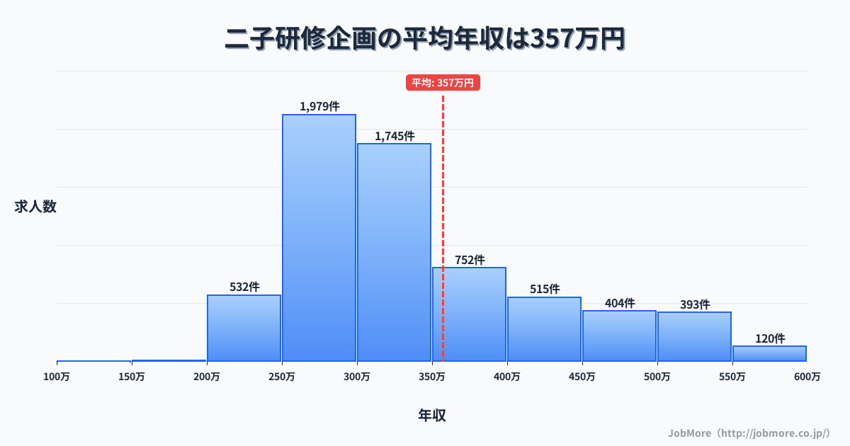 愛知県一宮市二子駅周辺の研修企画の平均年収は357万円です。中央値は312万円、最頻値は250万円〜300万円です。