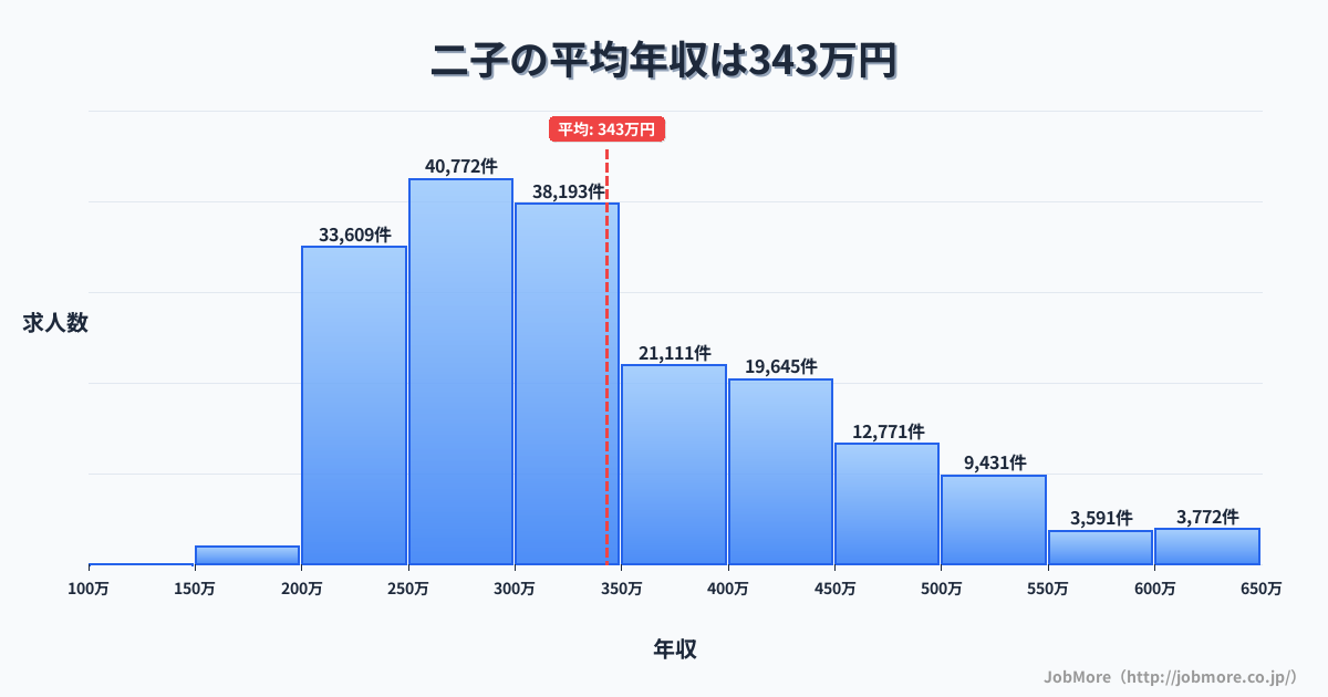 愛知県一宮市二子駅周辺の平均年収は471万円です。中央値は402万円、最頻値は300万円〜350万円です。
