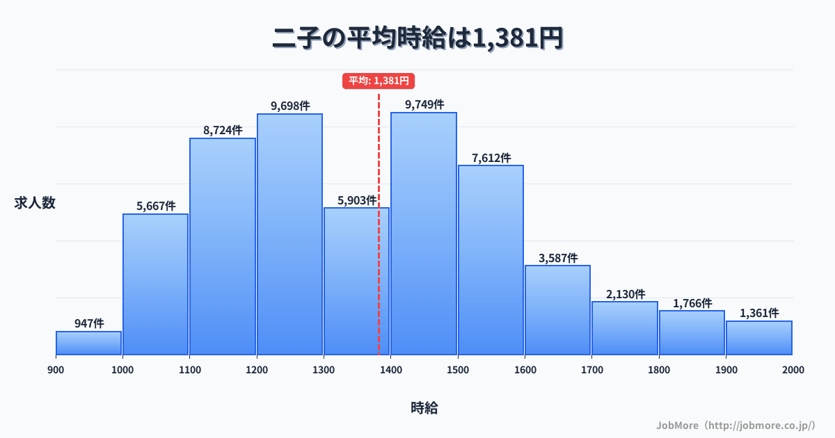 愛知県一宮市二子駅周辺の平均時給は1,601円です。中央値は1,506円、最頻値は1,200円〜1,300円です。
