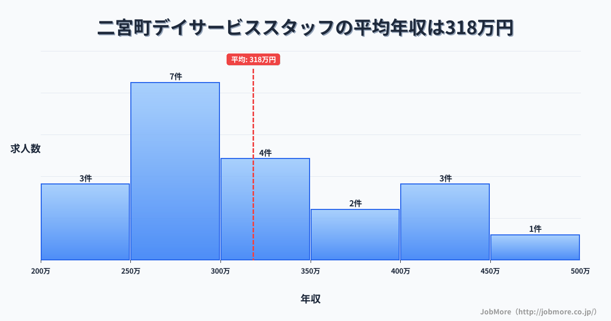 神奈川県 二宮町内のデイサービススタッフの平均年収は318万円です。中央値は318万円、最頻値は250万円〜300万円です。