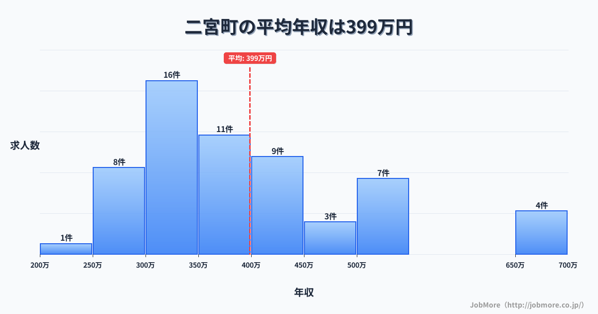 神奈川県 二宮町内の平均年収は398万円です。中央値は360万円、最頻値は300万円〜350万円です。