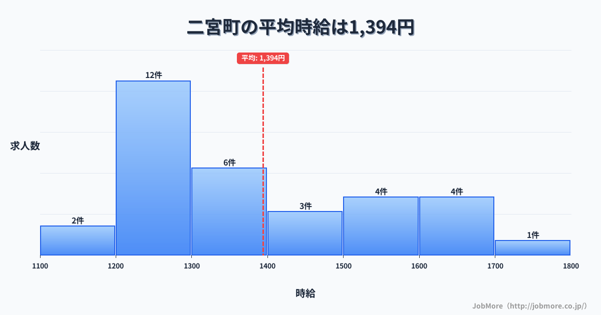 神奈川県 二宮町内の平均時給は1,394円です。中央値は1,300円、最頻値は1,200円〜1,300円です。